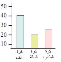 شكل السؤال 10